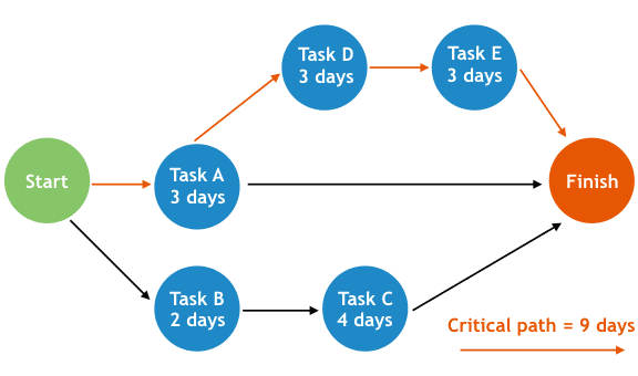 Critical Path Network Diagram