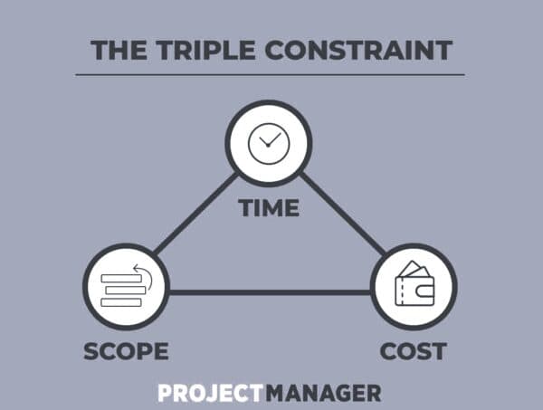 Triple Constraint Iron Triangle
