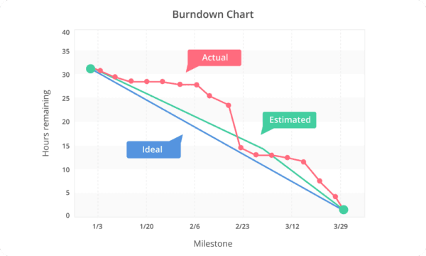 Burndown Chart Example